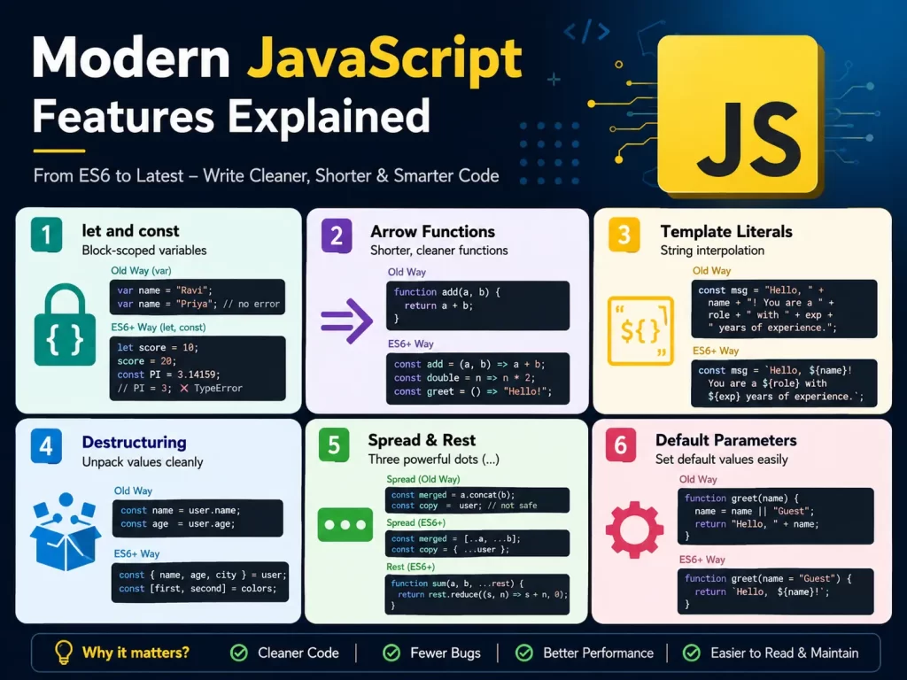 JavaScript ES6+ Features Every Developer Should Know – Complete Guide